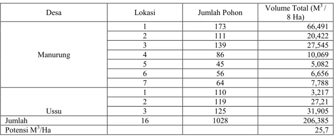 Tabel 7 merupakan distribusi diameter berdasarkan pohon jabon di Desa Ussu dengan total pohon 354 pada 3 lokasi di Desa Ussu , dengan volume total  tinggi bebas cabang 79,405 m 3 .