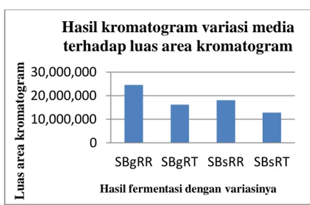 Gambar  10 Diagram Batang Hasil  Kromatogram Variasi Media  Keterangan dari Gambar 10: 