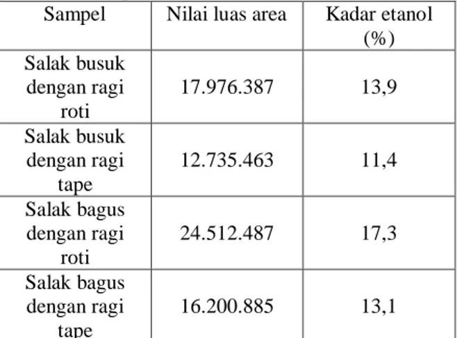 Tabel 5 Hasil Perhitungan Kadar Etanol  Sampel Berdasarkan Luas Area  Sampel  Nilai luas area  Kadar etanol 