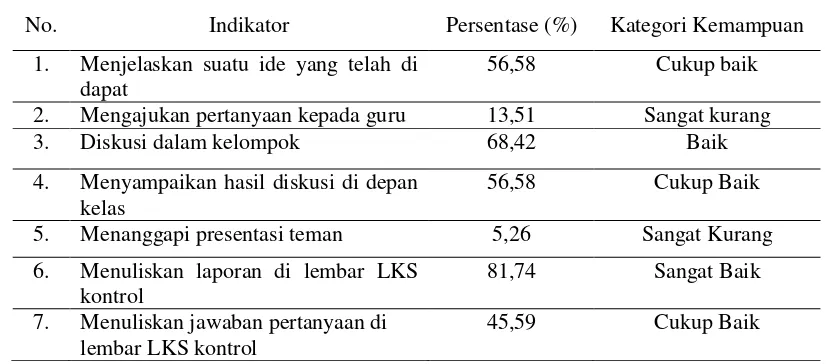 Tabel 2. Hasil Analisis Ketercapaian Indikator Keterampilan Komunikasi Siswa Kelas Kontrol SMAN 2 Pontianak 