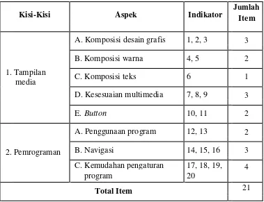 Tabel 3.2 Kisi-kisi Penilaian Media Pembelajaran dari Segi Materi