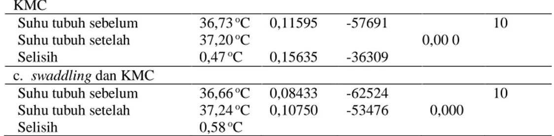 Tabel 2 didapatkan hasil bahwa  rata-rata suhu tubuh sebelum diberikan intervensi 