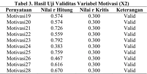 Tabel 3. Hasil Uji Validitas Variabel Motivasi (X2)  Pernyataan  Nilai r Hitung  Nilai r Kritis  Keterangan 
