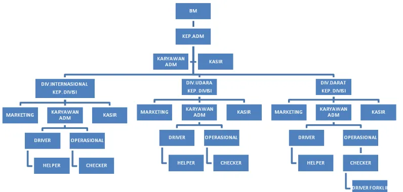 Gambar 4.1. Struktur Organisasi PT. Suryagita Nusaraya Sidoarjo 