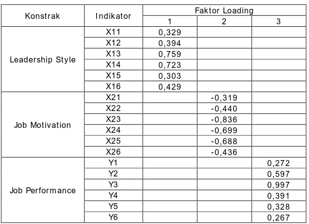 Tabel 4.7.  Standardize Faktor Loading dan construct dengan 