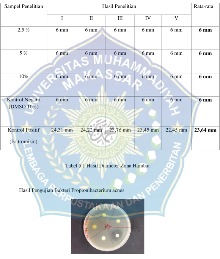 Tabel 5.1 Hasil Diameter Zona Hambat 