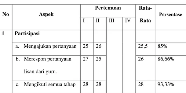 Tabel  4.5  :Hasil  Observasi  Siswa  Selama  Mengikuti  Kegiatan  Pembejaran Siklus II  No  Aspek  Pertemuan   Rata-Rata  Persentase I II III IV  1   Partisipasi   a