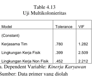 Table 4.13  Uji Multikolonieritas 