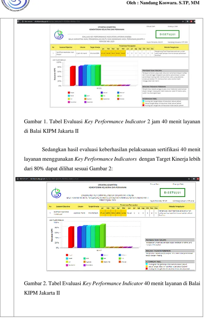 Gambar 2. Tabel Evaluasi Key Performance Indicator 40 menit layanan di Balai  KIPM Jakarta II 