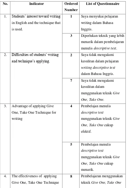 Tabel 3.1 The Guideline of Questionnaire 