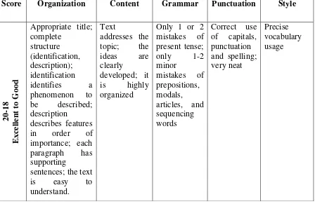 Table 3.3 Analytic Scale for Rating Descriptive Text 