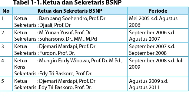 Tabel 1-1. Ketua dan Sekretaris BSNP