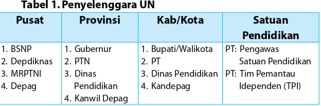 Tabel 1. Penyelenggara UN