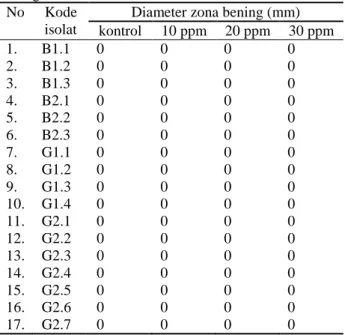 Tabel  2.  Hasil  pengukuran  diameter  zona  bening  (mm)  sebagai indikator bakteri resistensi merkuri