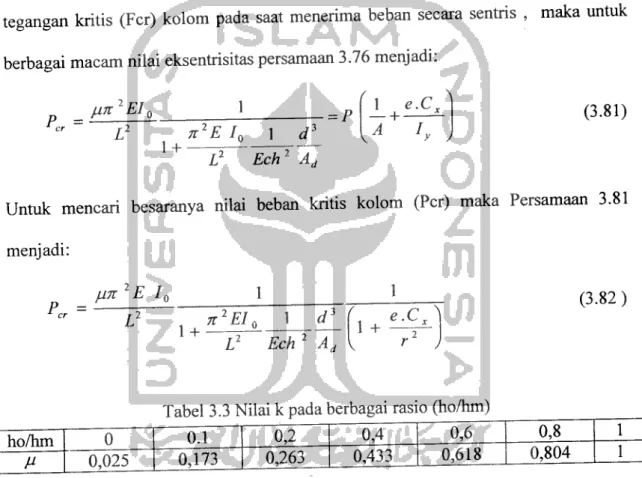 Tabel 3.3 Nilai k pada 1 jerbagai rasio (ho/hm)