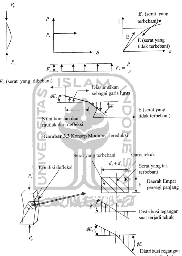Gambar 3.3 Konsep Modulus Tereduksi