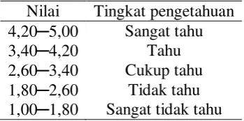 Tabel 3  Pengelompokan nilai pengetahuan 