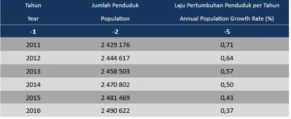 Tabel 1. Jumlah Penduduk dan Laju Pertumbhan Penduduk di Kota Bandung 2011-2016 
