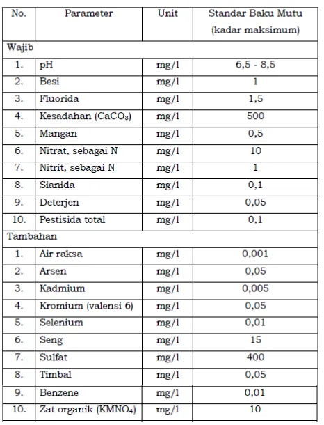 Tabel 4. Parameter Kimia dalam Standar Baku Mutu Kesehatan Lingkungan 