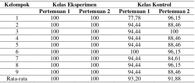 Tabel 2. Rata-rata Nilai LKS Siswa Kelas Eksperimen dan Kelas  Kontrol 