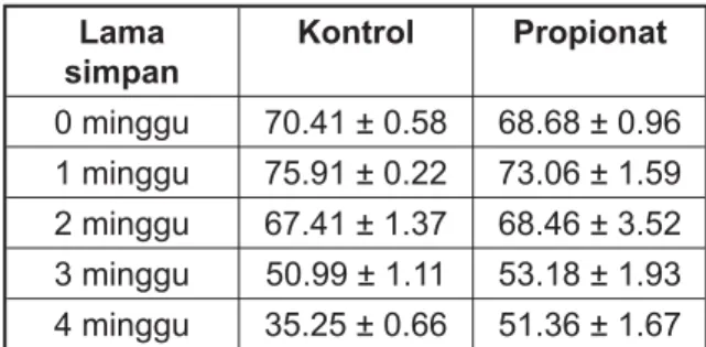 Tabel 2. Pengaruh Lama Penyimpanan dan  Penambahan Propionat terhadap Kadar Air (%).