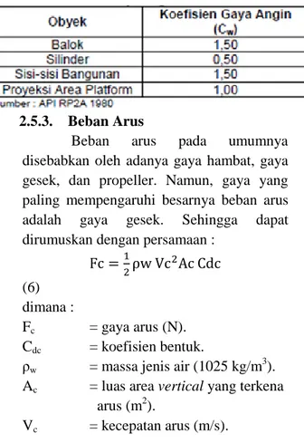 Tabel 1. Nilai koefisien gaya angina 