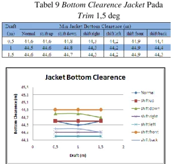 Gambar 14 Grafik Bottom Clearence Jacket  Gambar  14  menunjukkan  bahwa  bottom  clearence  jacket mengalami perubahan  pada variasi trim dan  draft  barge