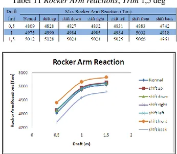 Tabel 10 Rocker Arm reactions 