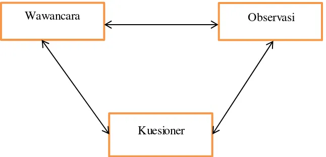 Gambar 3.1 b. Triangulasi teknik pegumpulan data 