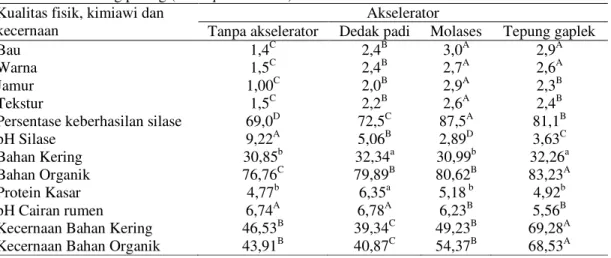 Tabel  2.  Pengaruh  penambahan  berbagai  Akselerator  terhadap  kualitas  dan  nilai  kecernaan  in  vitro  silase batang pisang (Musa paradisiaca) 