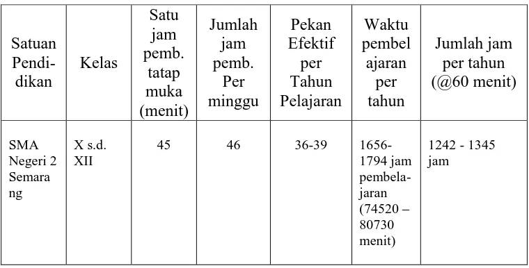 Tabel 7. Beban Belajar Kegiatan Tatap Muka di SMA Negeri 2 Semarang 