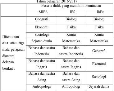 Tabel 10.   Ploting mata pelajaran lintas minat kelas X SMA Negeri 2 Semarang 