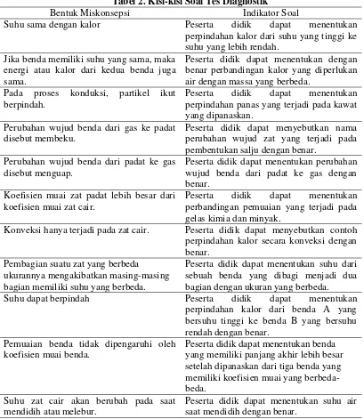 Tabel 2. Kisi-kisi Soal Tes Diagnostik 