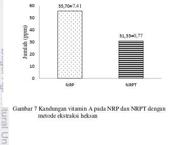 Gambar 7 Kandungan vitamin A pada NRP dan NRPT dengan  