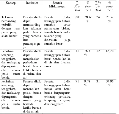 Tabel 2. Profil Miskonsepsi Peserta Didik Pada Tes Awal (Pre-Test) dan Tes Akhir 