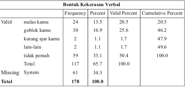 Tabel 1. Ringkasan respon siswa terhadap bentuk kekerasan verbal yang pernah dialamibentuk kekerasan verbal
