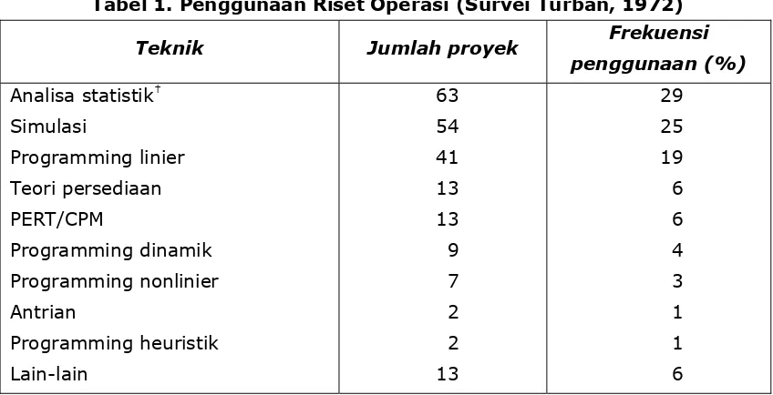 Tabel 1. Penggunaan Riset Operasi (Survei Turban, 1972) 