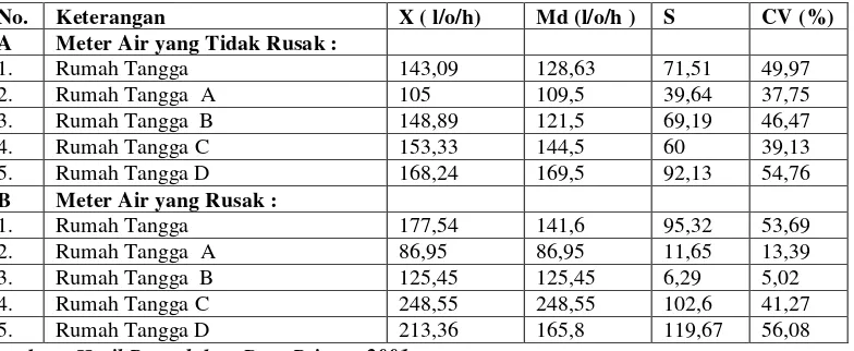 Tabel 8  Nilai Sentral Angka Pemakaian Air dan Penyebaran Data Sampel Ditinjau dari Keadaan Meter 