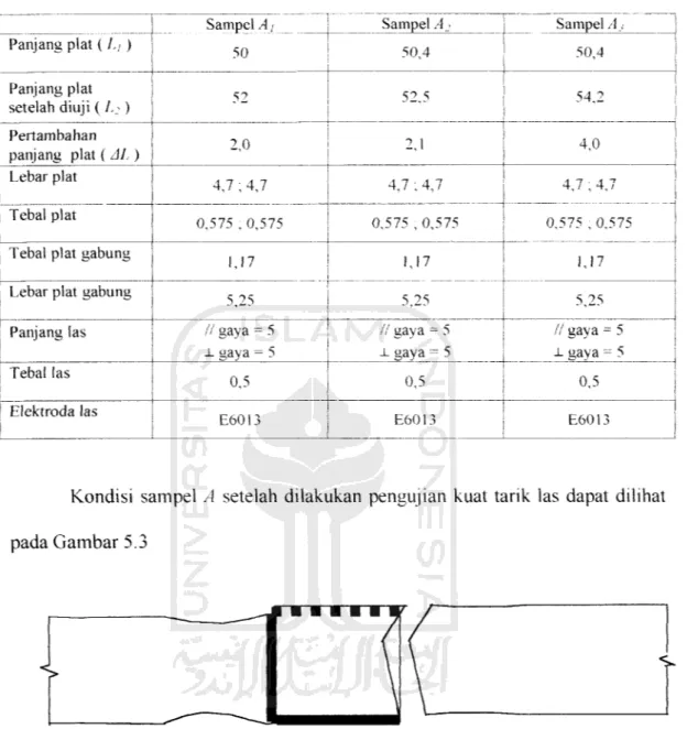 Tabel 5.4. Dimensi sampel A Sampel A / 50 Sampel A250,4 Sampel A,Panjang plat ( L, )50,4 Panjang plat setelah diuji ( L2) 52 52,5 54.2 Pertam bahan