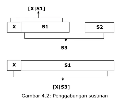 Gambar 4.2 menunjukkan penggabungan bagi [X|S1] dengan satu susunan  S2.  Hasil  dari  penggabungan  ini  ialah  satu  susunan  [X|S3]  dengan  S3  adalah  penggabungan  di  antara  S1  dengan  S2