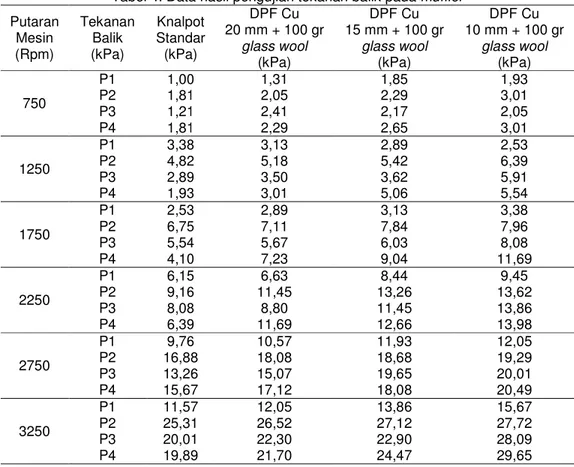 Tabel 4. Data hasil pengujian tekanan balik pada  Putaran  Mesin  (Rpm)  Tekanan Balik (kPa)  KnalpotStandar(kPa) 750  P1  1,00P2 1,81 P3  1,21 P4  1,81 1250  P1  3,38P2 4,82 P3  2,89 P4  1,93 1750  P1  2,53P2 6,75 P3  5,54 P4  4,10 2250  P1  6,15P2 9,16 P