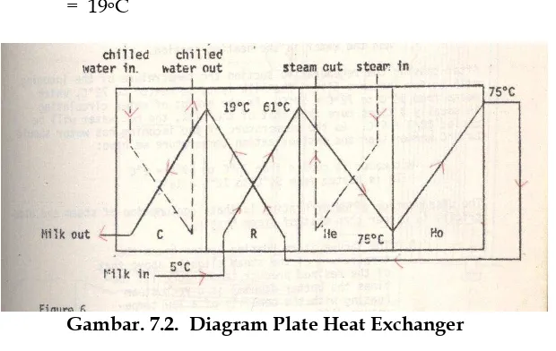 Gambar. 7.2.  Diagram Plate Heat Exchanger 