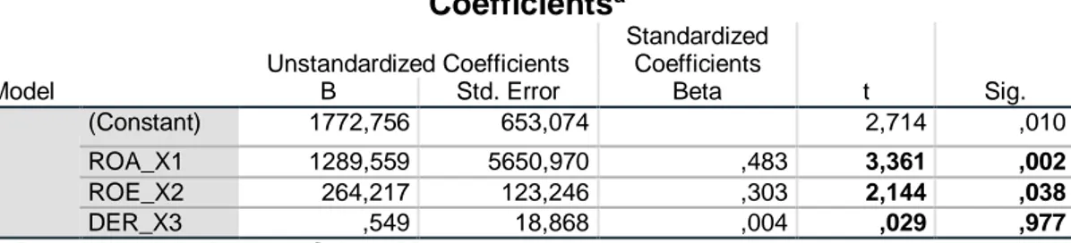 Tabel 7  Hasil Uji T (Parsial)  Coefficients a Model  Unstandardized Coefficients  Standardized Coefficients  t  Sig