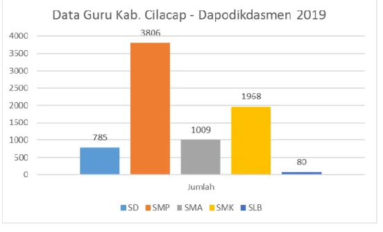 Gambar 1. Grafik Data Jumlah Guru Kabupaten Cilacap per-2019 