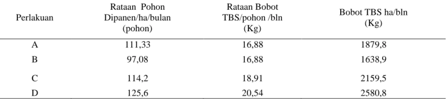 Tabel 1.  Rataan Produksi Tandan buah segar (TBS) Kelapa sawit pada penggunaan  POC dan POP
