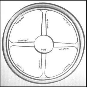 Figure 2.1 Synonym Wheel 