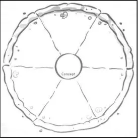 Figure 2.2 Concept Circle 