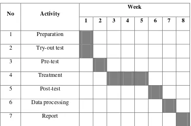 Table 3.1 The Activities of the Study 