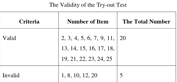 Table 4.1 The Validity of the Try-out Test 