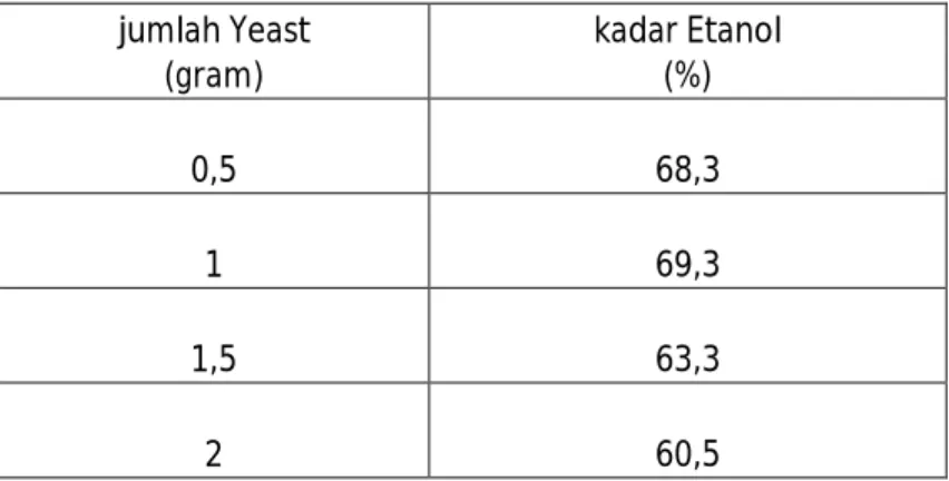 Tabel 4.1. Data kadar etanol dengan variasi jumlah yeast dengn fermentasi 72 jam jumlah Yeast 